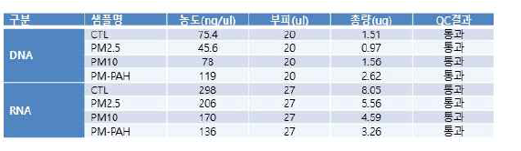 세포 추출된 DNA/RNA의 QC분석