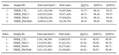 Raw and trimmed data status of H3K4me3 and H3K9me3 enrichments in NHEK following PMs treatment