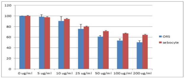 피지세포와 ORS세포에서의 PM10 농도에 따른 MTT assay