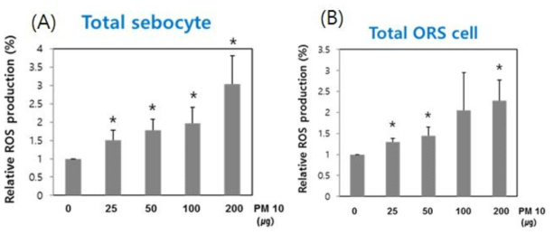 활성산소종의 발생 정도. A. 피지세포에서의 활성산소종의 PM10 농도에 따른 발생 정도. B. ORS세포에서의 활성산소종의 PM10 농도에 따른 발생 정도.(*p<0.05)