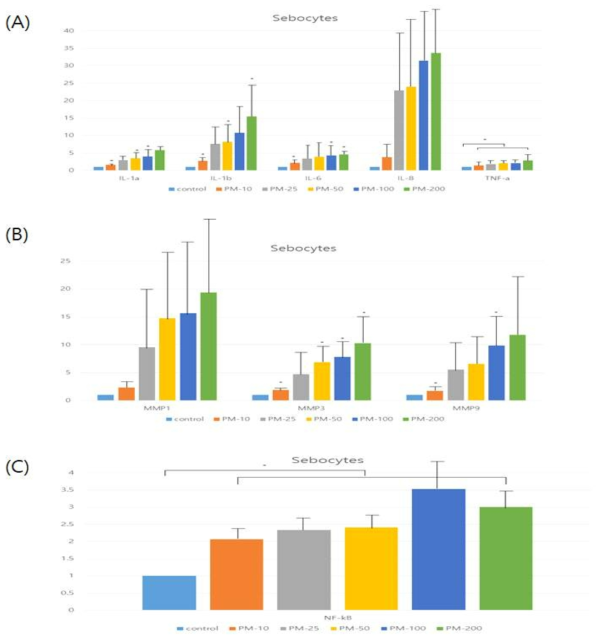 피지세포에서의 PM10 농도에 따른 염증 관련 인자의 유전자 발현 정도. A. 피지세포에서 IL-1 alpha, IL-1 beta, IL-6, IL-8, TNF-alpha의 유전자 발현 정도. B. 피지세포에서 MMP1, MMP3, MMP9의 유전자 발현 정도. C. 피지세포에서 NF-kB의 유전자 발현 정도. (*p<0.05)