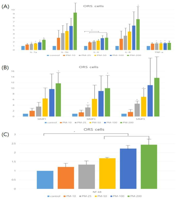 ORS세포에서의 PM10 농도에 따른 염증 관련 인자의 유전자 발현 정도. A. ORS세포에서 IL-1 alpha, IL-1 beta, IL-6, IL-8, TNF-alpha의 유전자 발현 정도. B. ORS세포에서 MMP1, MMP3, MMP9의 유전자 발현 정도. C. NF-kB의 유전자 발현 정도.(*p<0.05)