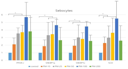 PM10의 농도에 따른 피지세포의 피지 생성 관련 transcription factors 의 발현 정도. (*p<0.05)