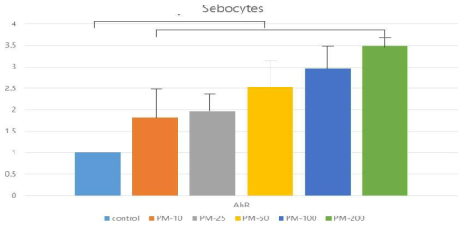 PM10의 농도에 따른 aryl hydrocarbon receptor의 피지세포에서의 유전자 발현 정도.(*p<0.05)