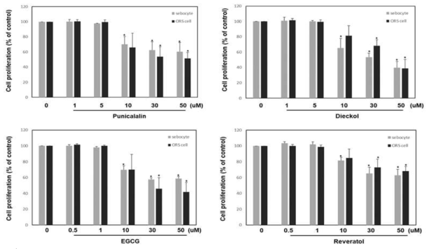 Punicalagin, dieckol, EGCG, resveratrol의 cell viability