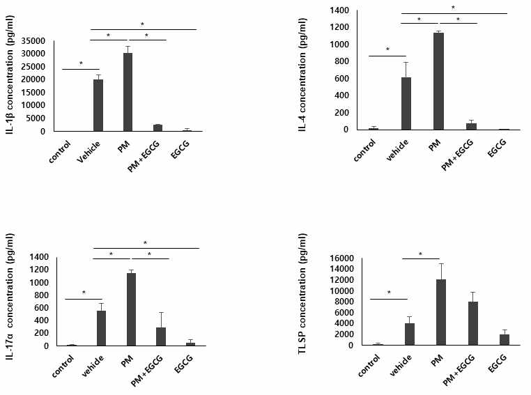 EGCG에 의한 DNCB에 의해 유도된 아토피피부염 마우스 모델에서 PM10 노출 환경에서 IL-1β, IL-4, IL-17α, TSLP의 단백질 발현에 미치는 영향