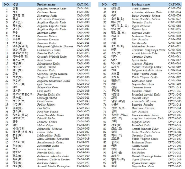 국산 약용 식물 94종 학술명