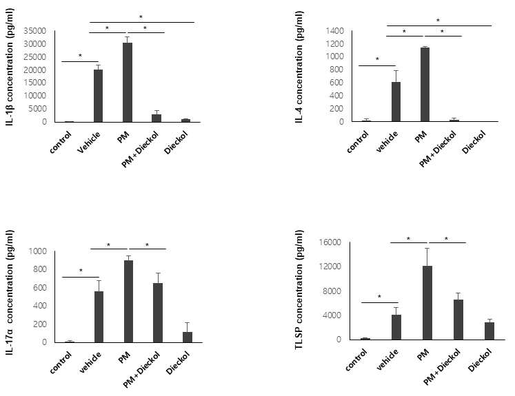 Dieckol에 의한 DNCB에 의해 유도된 아토피피부염 마우스 모델에서 PM10 노출 환경에서 IL-1β, IL-4, IL-17α, TSLP의 단백질 발현에 미치는 영향