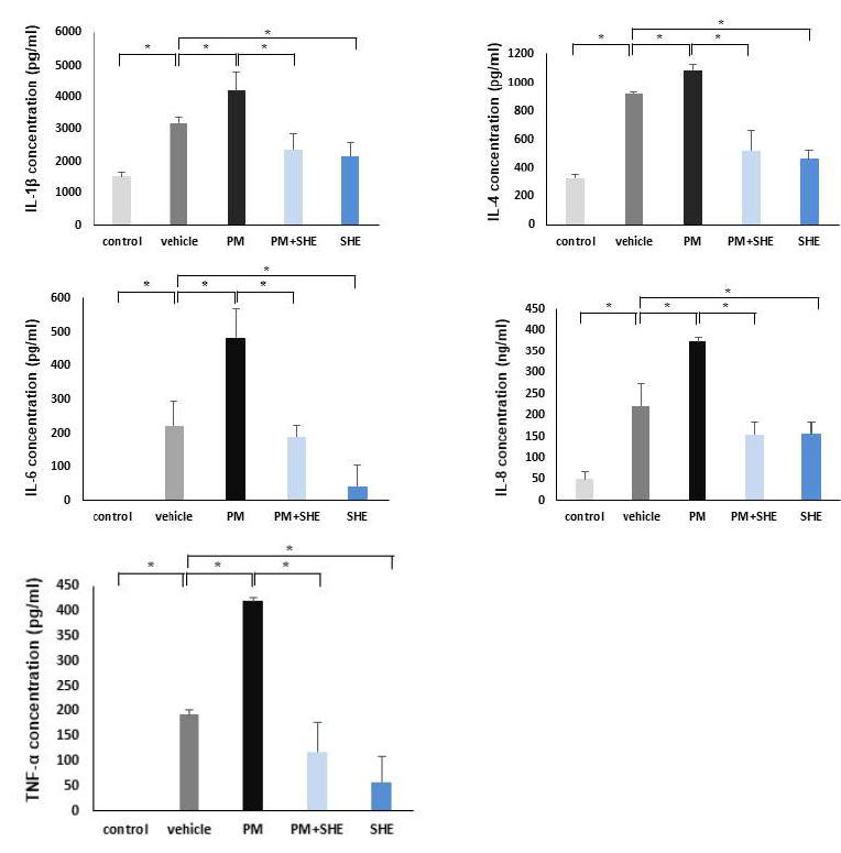 SHE는 아세톤에 의해 유도된 피부건조증 마우스 모델에서 PM10 노출 환경에서 IL-1 β, IL-4, IL-8, TNF-α의 단백질 발현에 미치는 영향