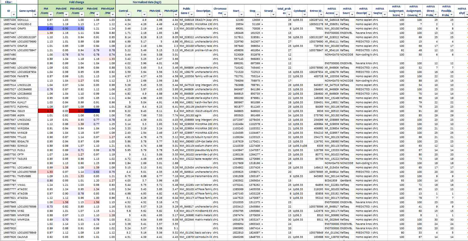 배양피지세포에서 PM10 노출 환경에서 SHE의 유전자 발현에 미치는 영향을 분석한 microarray report