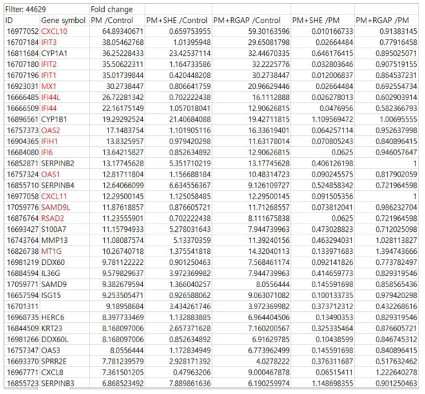 배양피지세포에서 PM10 노출 환경에서 SHE의 유전자 발현에 미치는 영향을 분석한 microarray report에서 과발현한 유전자 순서대로 배열