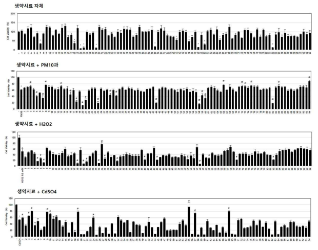 국내 약용 식물 추출물 94종의 PM10, H2O2, 카드뮴 유도 세포 사멸 경감 작용 평가