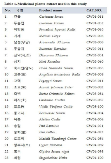 국산 약용 식물 94종 중 물 추출물 23종 학술명