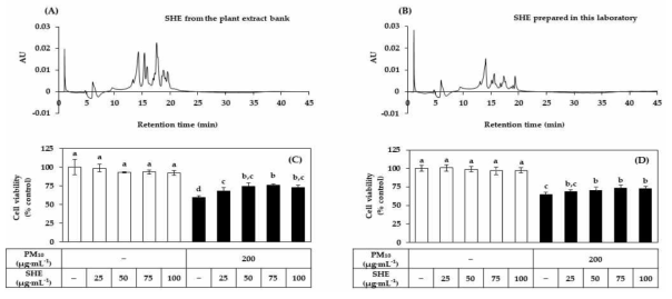 한국식물추출물은행과 Lab, 두 SHE의 PM10 유도 세포 사멸 경감 작용 비교