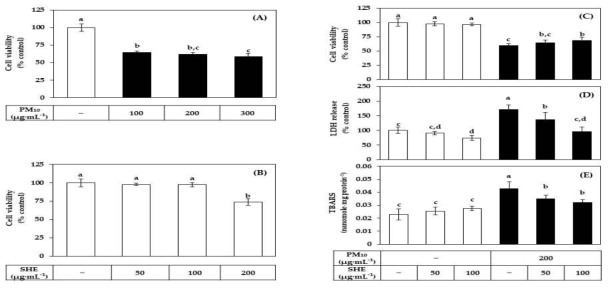 PM10에 노출된 HaCaT 세포의 생존력, LDH 방출, 지질 과산화에 대한 SHE의 영향