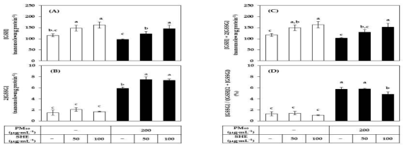 PM10에 노출된 HaCaT 세포의 GSH 및 GSSG 수준에 대한 SHE의 영향