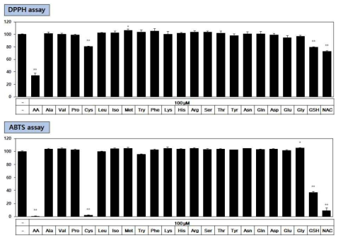 아미드화 아미노산 20종의 프리라디칼 소거 활성 평가
