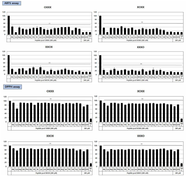 Tetrapeptide pool 80종의 프리라디칼 소거 활성 평가