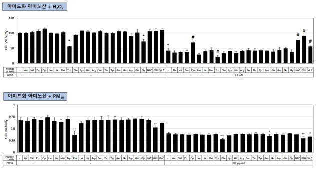 아미드화 아미노산 20종의 PM10, H2O2 유도 세포 사멸 경감 작용 평가