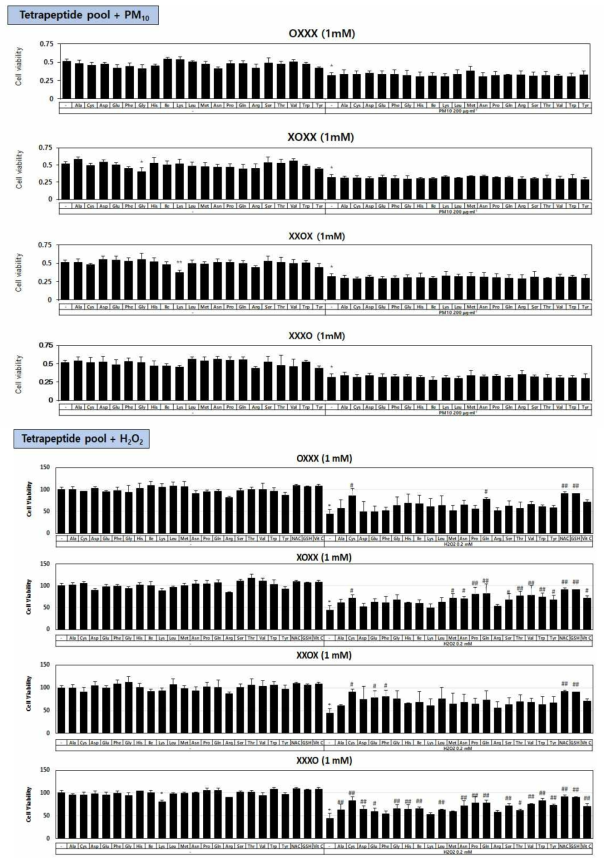 Tetrapeptide pool 80종의 PM10, H2O2 유도 세포 사멸 경감 작용 평가