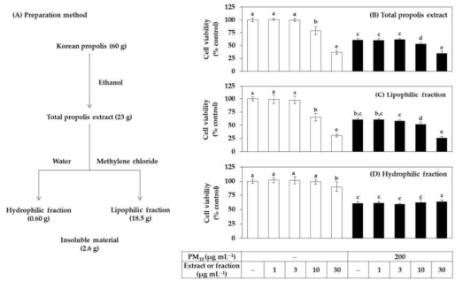 PM10에 노출된 인간 HaCaT 각질형성세포의 생존력에 대한 프로폴리스 추출물 및 그 용매 분획의 효과