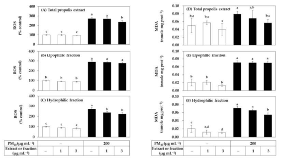 프로폴리스 추출물 및 분획물이 PM10에 노출된 HaCaT 각질형성세포에서 활성산소종(ROS) 생성 및 지질 과산화에 미치는 영향