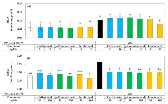 PM10에 노출된 HaCaT 각질형성세포의 지질 과산화에 대한 caffeic acid, p-coumaric acid, ferulic acid의 영향