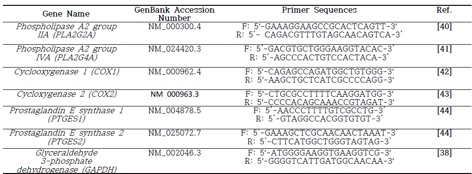 정량적 역전사 중합효소 연쇄 반응(qRT-PCR)을 위한 정방향(F) 및 역방향(R) 프라이머