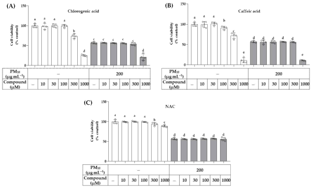 PM10에 노출된 HaCaT 각질형성세포의 생존력에 대한 클로로겐산, 카페산 및 NAC(N-acetyl cysteine)의 영향