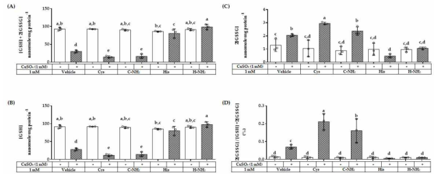 CuSO4에 노출된 HaCaT 각질형성세포에서 glutathione(GSH)과 glutathione disulfide(GSSG)의 함량과 비율에 미치는 L-히스티딘, L-히스티딘아미드, L-시스테인 또는 L-시스테인아미드의 영향