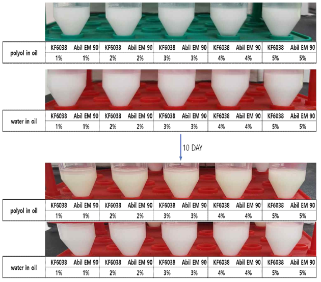 10일 경과 후 폴리올 인 오일, 워터 인 오일 제형의 비교