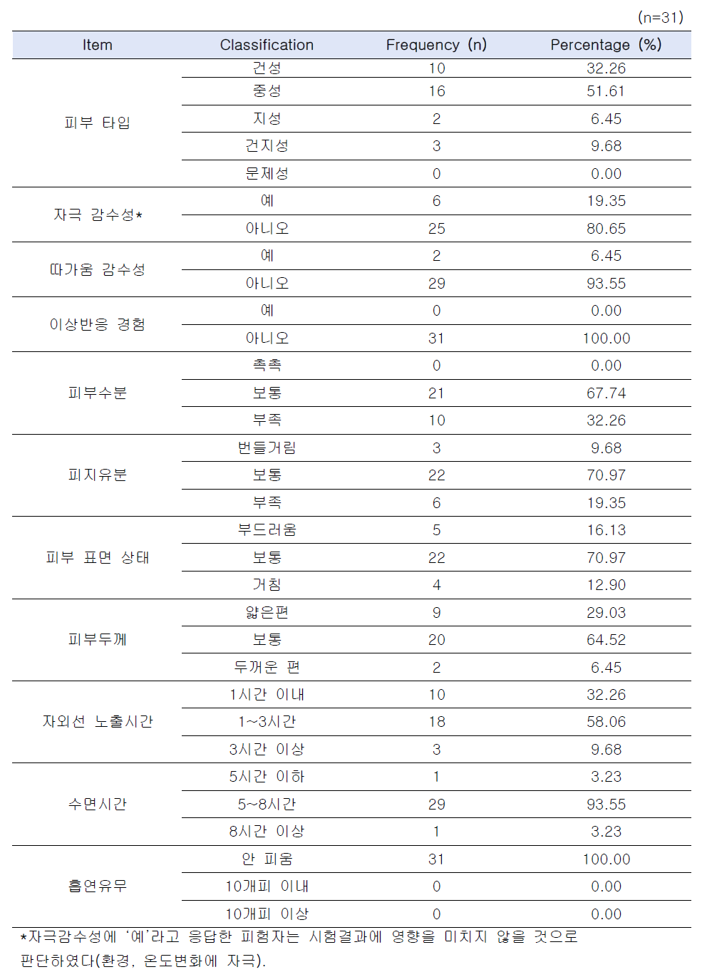 피험자에 대한 정보