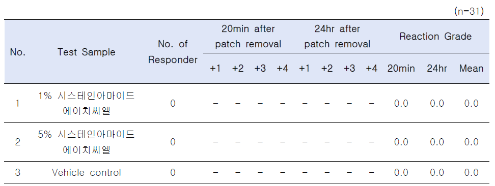 시스테인아마이드 에이치씨엘의 인체피부에 대한 일차자극 시험 결과