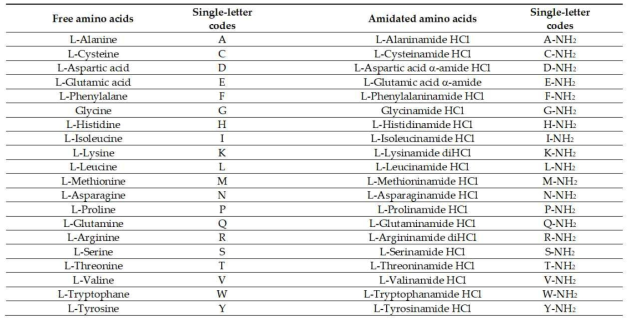 본 연구에 사용된 유리 및 아미드화 아미노산에 대한 단일 문자 코드