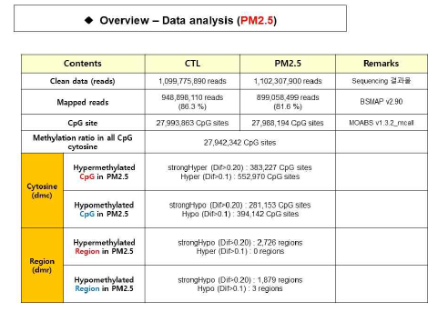 PM2.5유도 DMC와 DMR의 총 개수