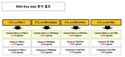 PM10-PAH, PM10-Metal, PM2.5 유도된 DEG 도식