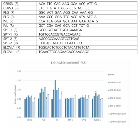 1-O-acylceramide의 피부유전자 발현 실험 결과
