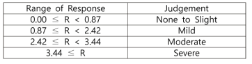 Determination criteria for skin primary irritation