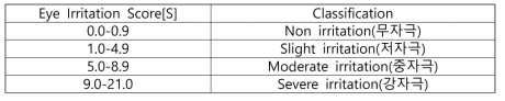 Criteria of Eye Irritancy Classification of HET-CAM Assay