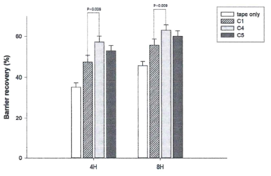 급성 손상 장벽 회복능 (The data are expressed as mean ± standard deviation)