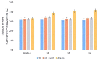 Moisture content (The data are expressed as mean ± standard deviation)