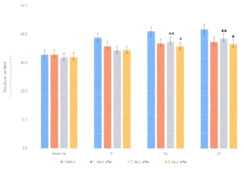 Long-lasting moisture efficacy (The data are expressed as mean ±standard deviation. *P<0.05, **P<0.001)