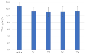 SC permeability (TEWL)