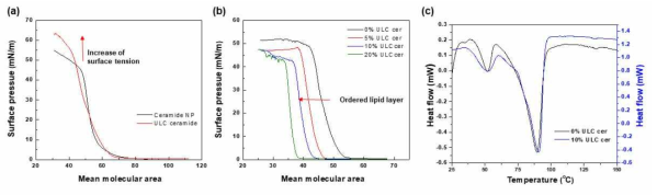 (a) 세라마이드 종류에 따른 π-A isotherm, (b) ULC Cer 혼합비율에 따른 리피드 필름의 π-A isotherm, (c ) 0 wt% 및 10 wt% ULC Cer 함유 리피드 필름 상전이 거동