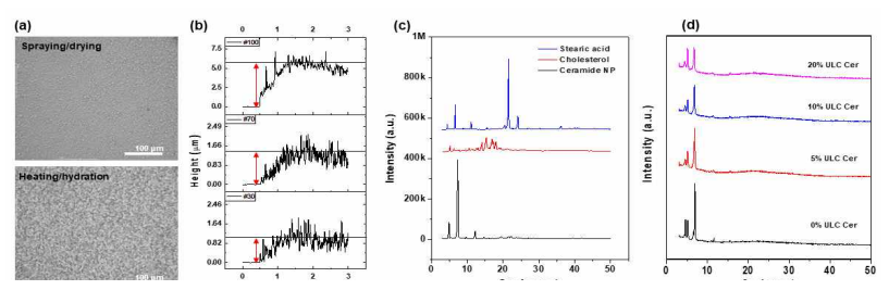(a) ULC Cer 함유 다층 지질막의 현미경사진, (b) 프로파일러를 통한 다층 지질막의 두께 분석결과 (c) 다층 지질막 리피드 단일구성 물질의 XRD 분석결과 (d) ULC Cer 혼합비율에 따른 다층 지질막 필름의 XRD 분석결과