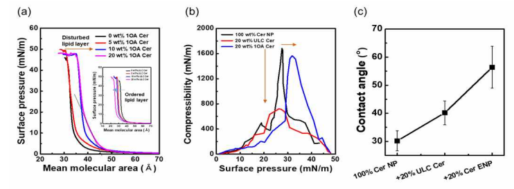 (a) 1OA Cer 혼합비율에 따른 단층 지질막 필름의 π-A isotherm, (b) 세라마이드 종류에 따른 표면 압력 당 압축률, (c) 0 wt% 및 20 wt%의 ULC Cer 또는 1OA Cer를 함유한 고체 상 단층 지질막 필름의 접촉각 (contact angle)