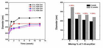 세라마이드 함량별 (0%, 3%, 5%, 7%) 사이즈 장기 안정성 평가