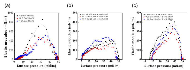 세라마이드 조성에 따른 표면 압력(π) 대비 elastic modulus 변화 그래프 (a) 각질층 모사 단층 지 질막 계면 거동, (b) 각질층 단층 지질막에 음이온성 계면활성제(SHS)가 회합된 계면 거동, (c) 각질층 단 층 지질막에 양이온성 계면활성제(CTAB)가 회합된 계면 거동