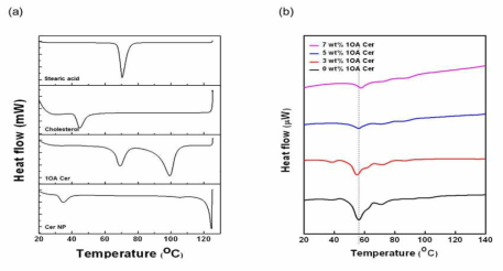 (a) 각질층 모델 지질종류 및 신규 세라마이드 각 단일 물질의 DSC 결과 분석, (b) 1OA Cer 함량 에 따른 열분석 결과 비교