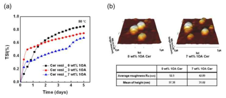 (a) 신규 세라마이드 함량별 (0 wt%, 3 wt%, 7 wt%) 분산 안정성 정량화 평가, (b) 원자힘 현미경 (AFM)을 통한 구조체 height 및 roughness 확인